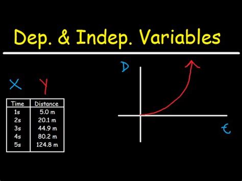 Independent Variable Graph