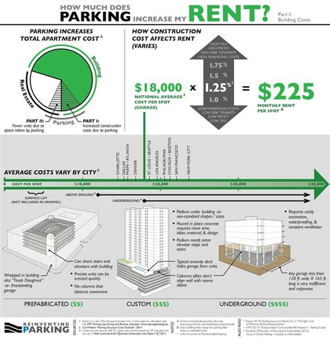 How much does one parking spot add to rent? | My building, Building ...