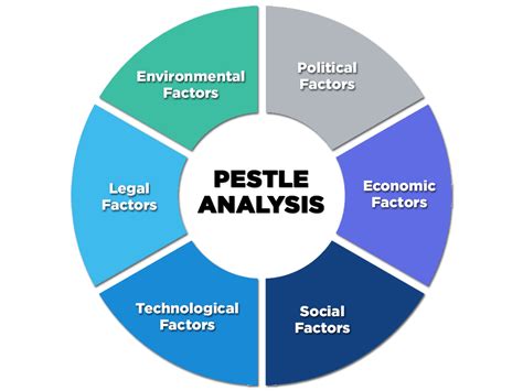 Pestle Analysis: A Mechanism for Analysis of Businesses - Enterslice