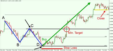 Using the Harmonic AB=CD Pattern to Pinpoint Price Swings - Forex ...