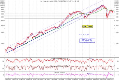 Historical charts - Indices (21 of 35) - Nyse Comp_1980