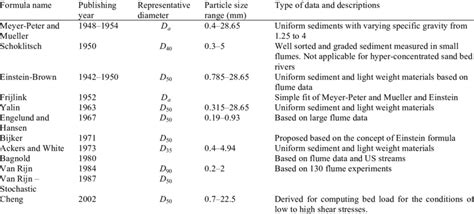 Description of bed load equations used in this study. | Download Table