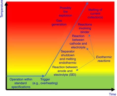 Non-Flammable Electrolyte Helps Prevent Thermal Runaway - Market Insights