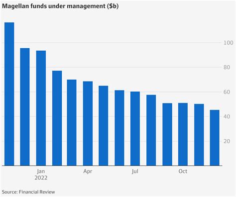 Magellan shares fall 10.5pc as assets further slide to $45.3b