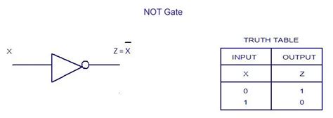 Truth Tables For Logic Gates | Two Birds Home