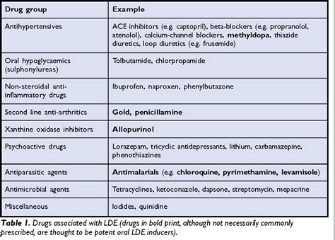 Table 1 from Oral lichenoid drug eruptions: their recognition and ...