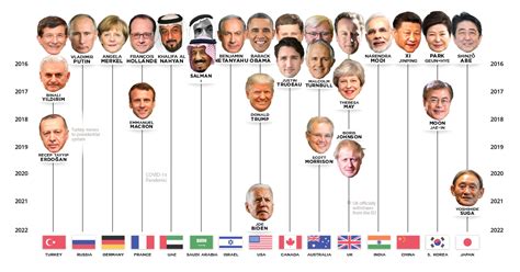 Visualized: The World Leaders In Positions of Power (1970-Today)