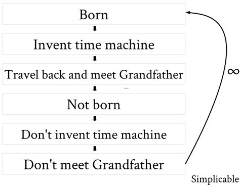 3 Examples of the Grandfather Paradox - Simplicable