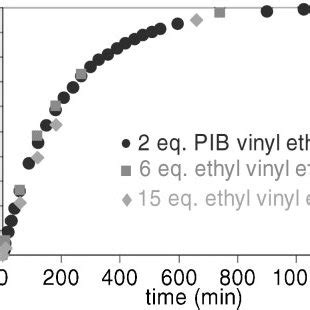 Kinetic studies of the reactions of PIB vinyl ether 7 and different ...