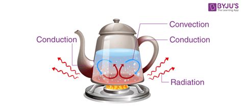 What Is Heat Transfer? Conduction, Convection, Radiation and FAQs