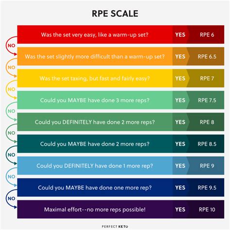 How to Use the RPE Scale for Better Workouts – Keto Diet Daily