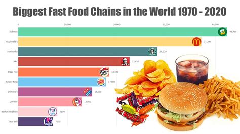 Biggest Fast Food Chains in the World 1970 - 2020 - YouTube