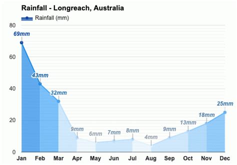 August weather - Winter 2023 - Longreach, Australia