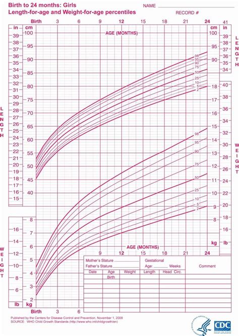 Baby Girl Growth Chart Fresh Constitutional Growth Delay Idiopathic ...