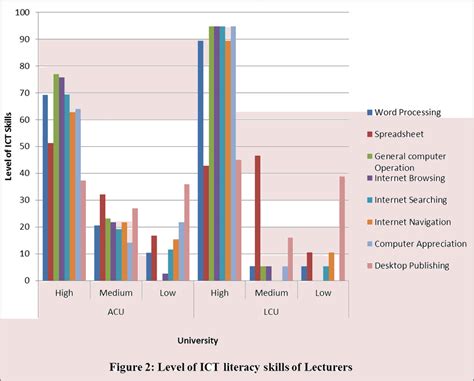 Level of ICT literacy skills of lecturers | Download Scientific Diagram