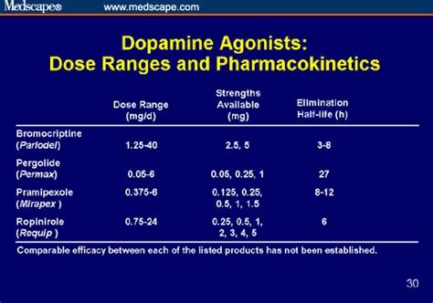 Dopamine agonists; Dopamine Receptor Agonists; Dopaminergic Agonists