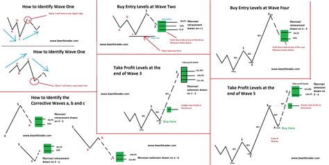 Elliott Wave Chart Patterns Images, Photos | Mungfali