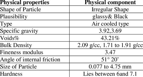 Copper slag (Physical properties) | Download Table