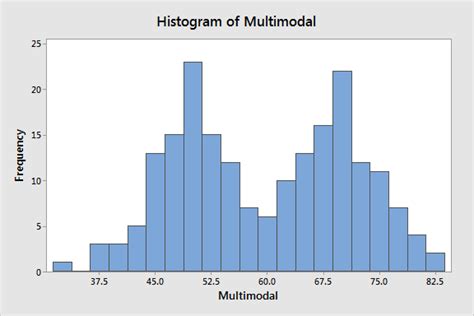 Using Histograms to Understand Your Data - Statistics By Jim