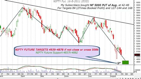 Daily stock and nifty future trading tips & chart