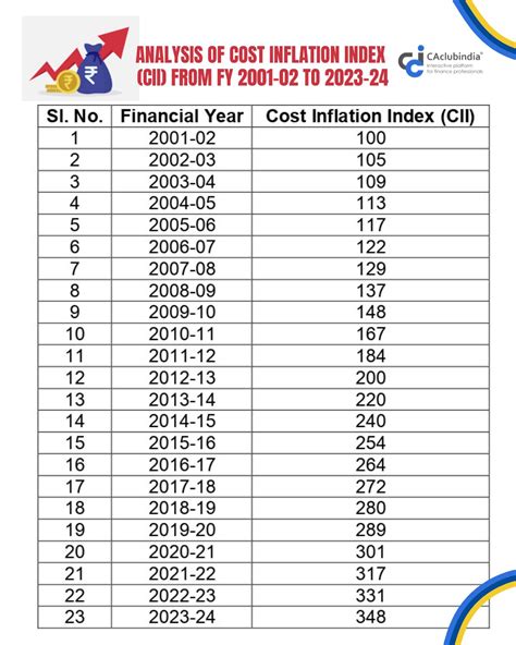 CBDT notifies 348 as Cost Inflation Index for FY 2023-24