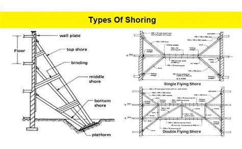 Types Of Shoring In Construction