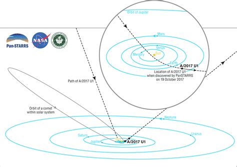 Scientists Spot First Alien Space Rock In Our Solar System | KUOW News ...