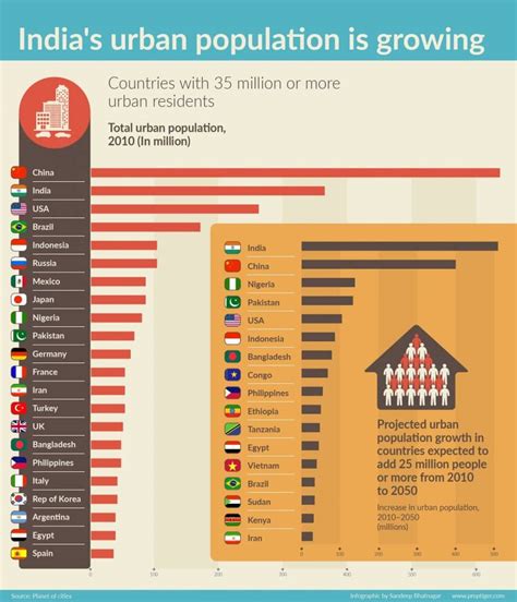 Urbanisation In India - India’s Urban Population & Land Cover Is ...