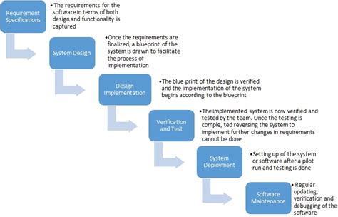 Waterfall Methodology in Project Management