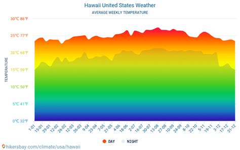 Météo à septembre en Hawaï 2024