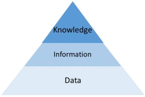 DIKW pyramid based on [5] | Download Scientific Diagram