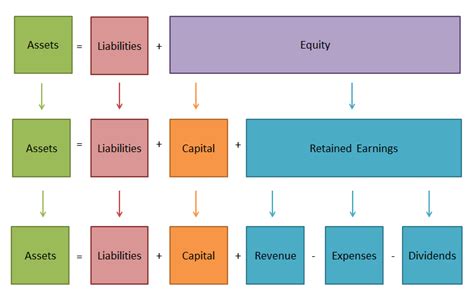 Accounting Equation Examples Format Of Balance Sheet Insurance Company ...