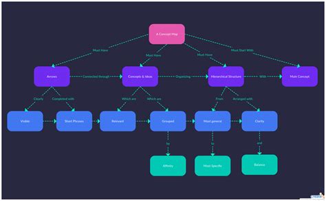 The concept map method allows a person or a team to collect their ideas ...