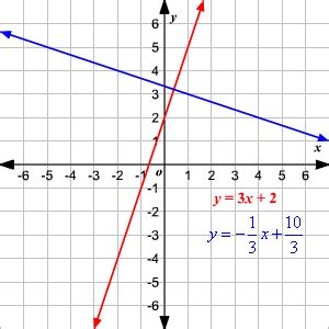 The Product of the Slopes of Perpendicular Lines Is Always - Porter-has ...