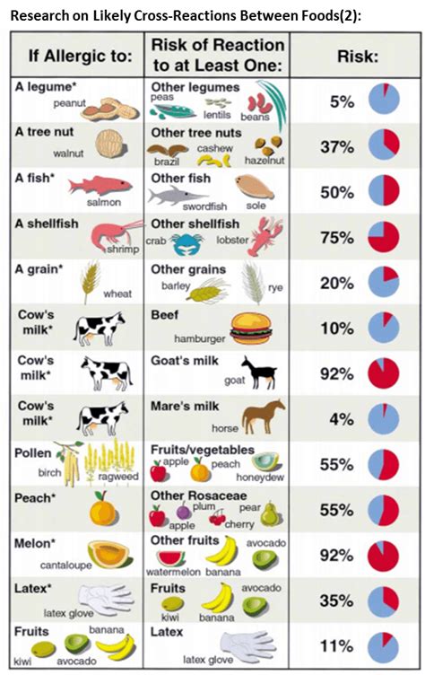 Avoid Related Foods? Should you? A guide for food allergy management