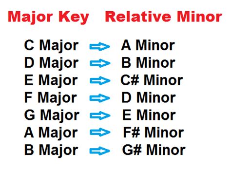 Pentatonic scale on piano - major and minor