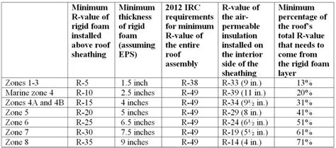 How to Install Rigid Foam On Top of Roof Sheathing | Roof insulation ...