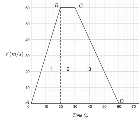 PMO1.2 Linear motion: Graphs | Learning Lab