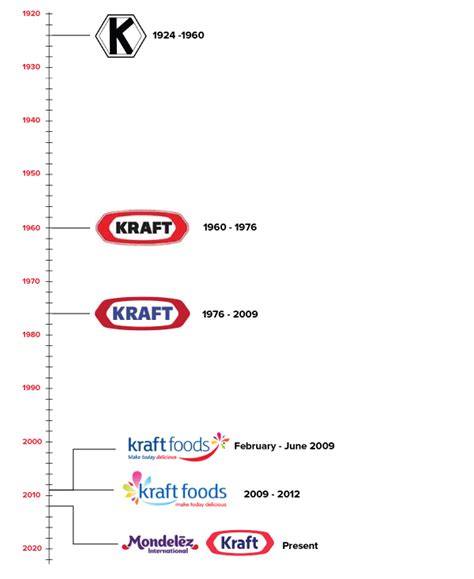 Industry logo, Logo evolution, Kraft