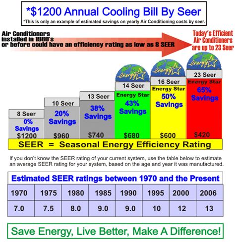 What Seer Rating Should I Get