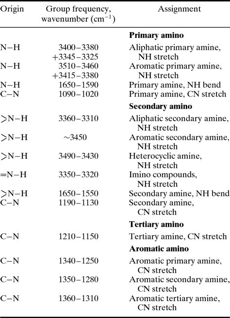 Table 3 from INTERPRETATION OF INFRARED SPECTRA , A PRACTICAL APPROACH ...