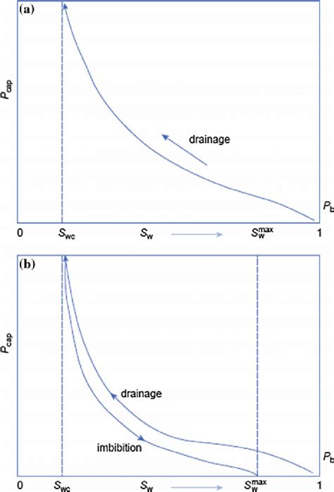 3 Capillary pressure versus water saturation. a Drainage capillary ...