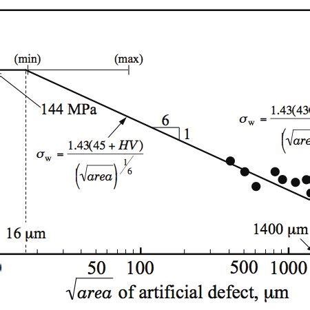 (PDF) Fatigue Limit Estimation of Aluminum Die-casting Alloy by Means ...