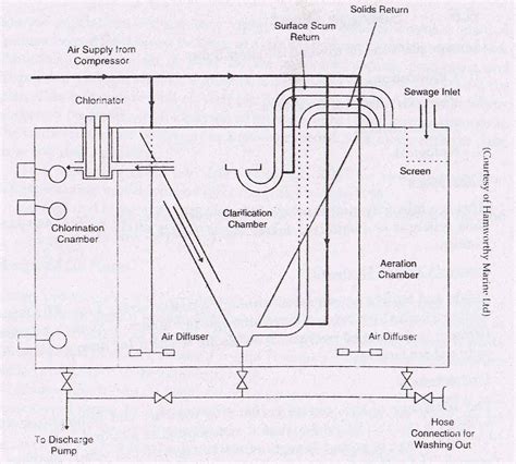 Sewage Treatment Plant Diagram