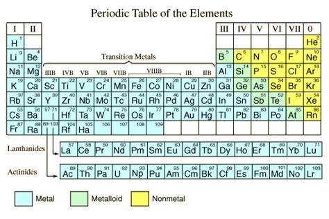 Metals and Nonmetals