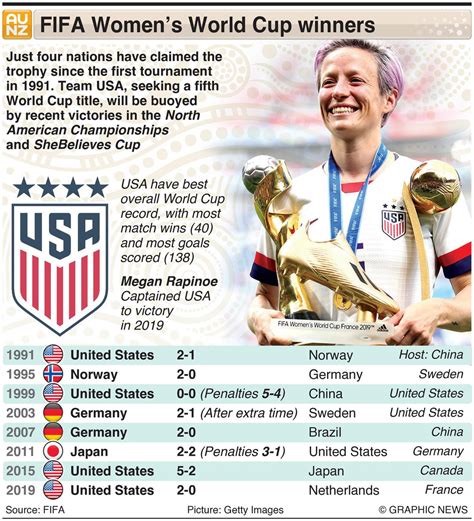 FIFA Women’s World Cup: A look at all WC records before WWC 2023 ...