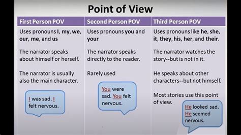 Point of View (Part I) - First, Second, and Third Person -- Video ...