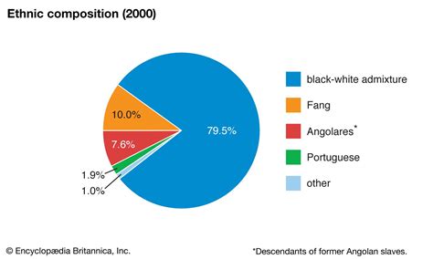 Sao Tome and Principe | Map, Population, Flag, Culture, History ...