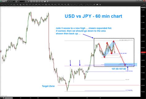 USD vs YEN gameplan … – Bart's Charts