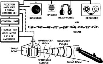 Sonar Systems | Engineering360